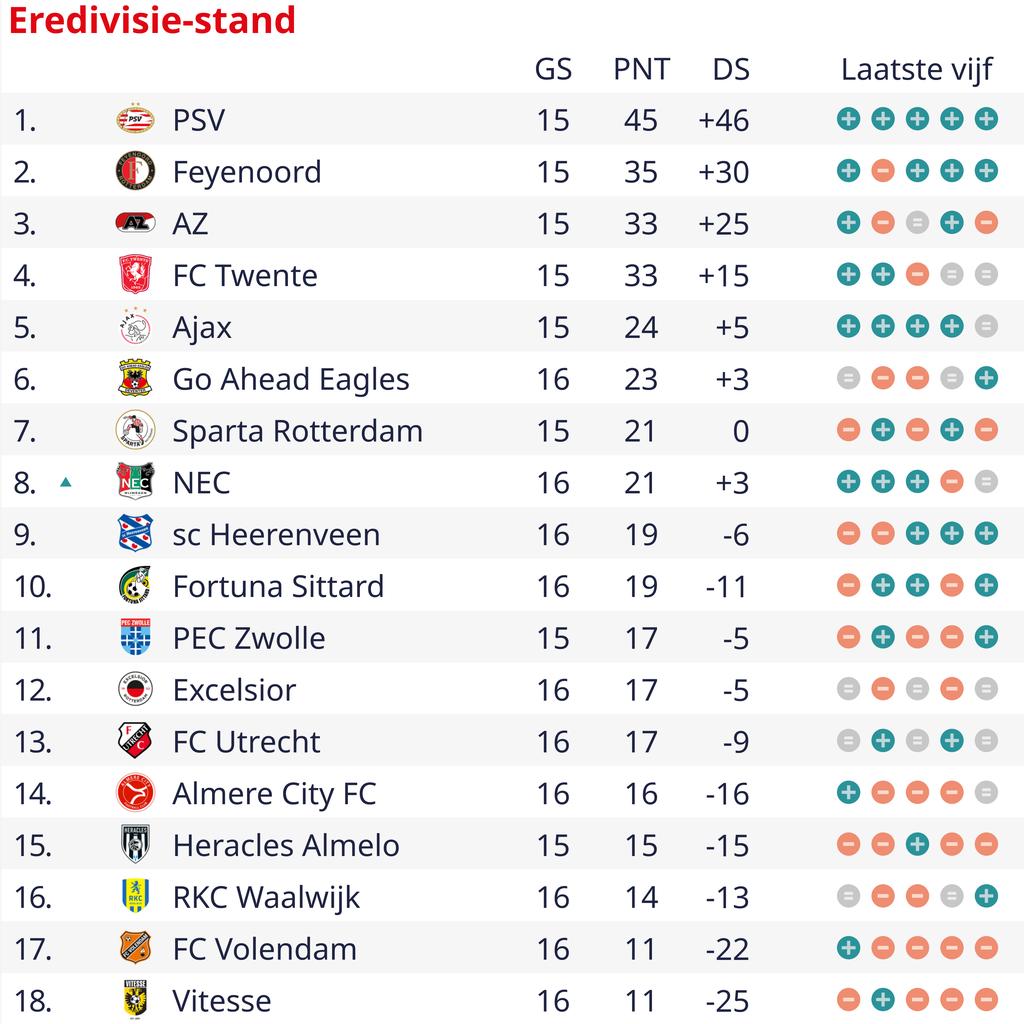 1702819610 181 Vitesse geht nach der Niederlage gegen Almere City als Tabellenletzter