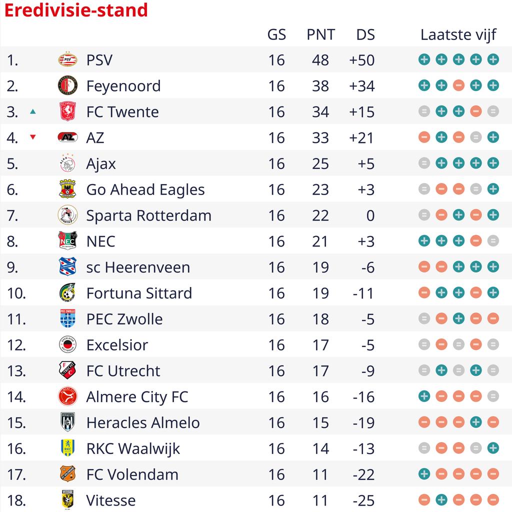 1702855048 747 Schwaches Ajax verliert Punkte durch zweifelhaftes Tor von PEC Zwolle