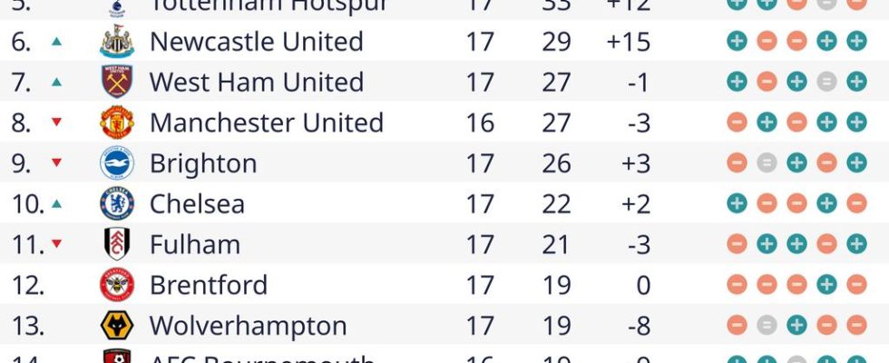 Arsenal liegt nach dem Sieg sicherlich einige Stunden lang in