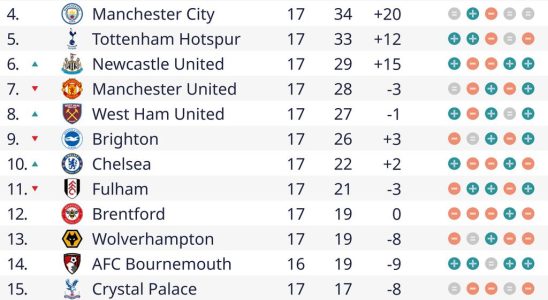 Arsenal uebernimmt Spitzenposition von Liverpool Kudus ist Gold wert fuer