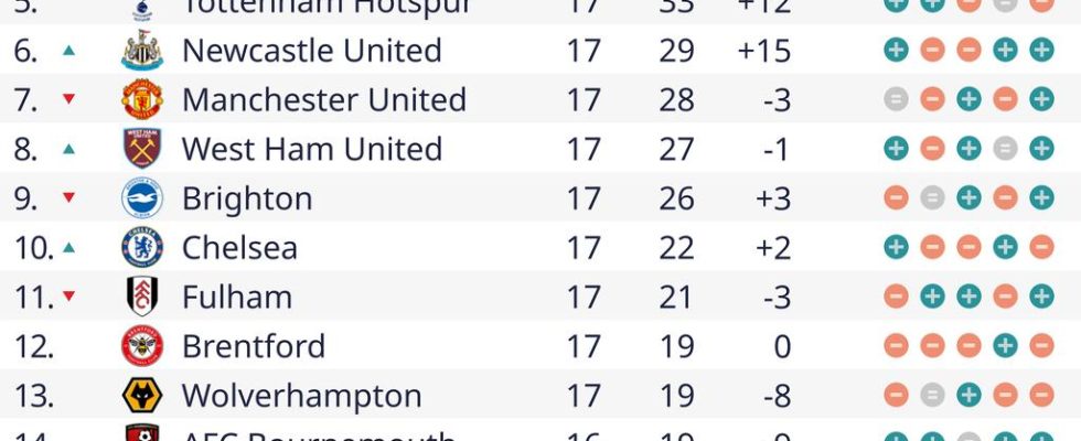 Arsenal uebernimmt Spitzenposition von Liverpool Kudus ist Gold wert fuer