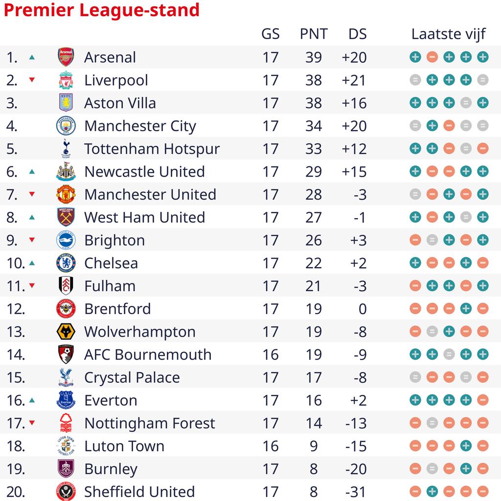 Arsenal uebernimmt Spitzenposition von Liverpool Kudus ist Gold wert fuer