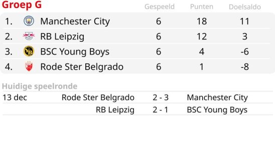 B Choice City gewinnt auch das sechste CL Gruppenspiel spektakulaere fuenf Minuten