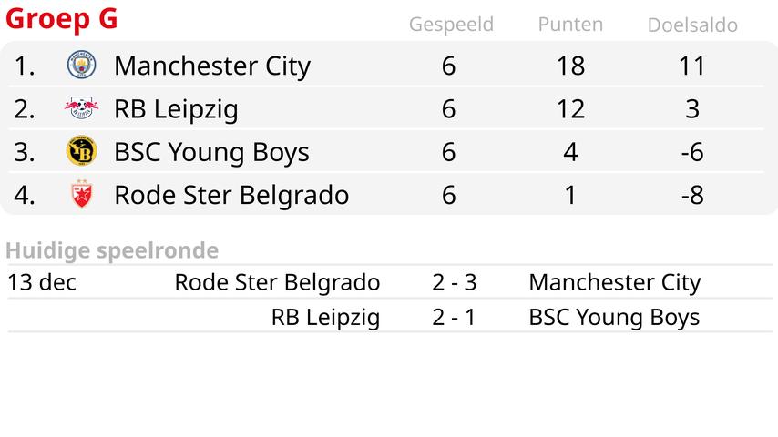 B Choice City gewinnt auch das sechste CL Gruppenspiel spektakulaere fuenf Minuten