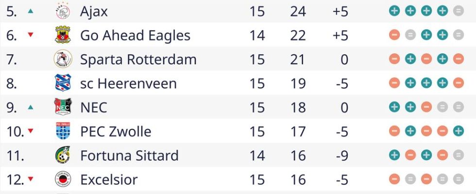 Cillessen atmet in Zwolle auf und steigt mit NEC