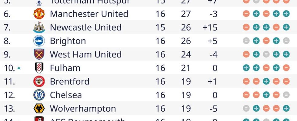 City entkommt in Luton und gewinnt endlich wieder Chelsea unterliegt