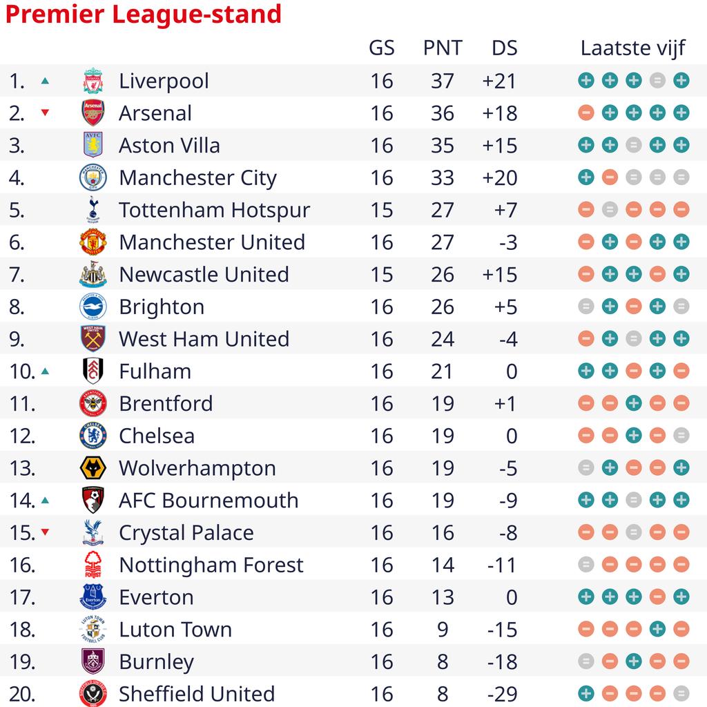 City entkommt in Luton und gewinnt endlich wieder Chelsea unterliegt