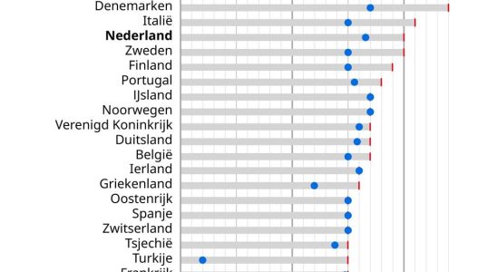 Das Rentenalter wird siebzig Jahre ueberschreiten Die Niederlande bleiben in