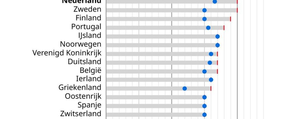 Das Rentenalter wird siebzig Jahre ueberschreiten Die Niederlande bleiben in