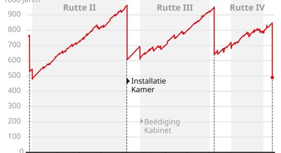 Das Repraesentantenhaus verfuegt ueber jahrzehntelange Erfahrung in Politik