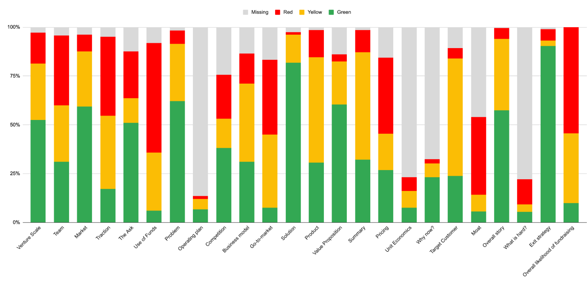 Diagramm darüber, was Gründer mit ihren Pitch Decks richtig und was falsch machen