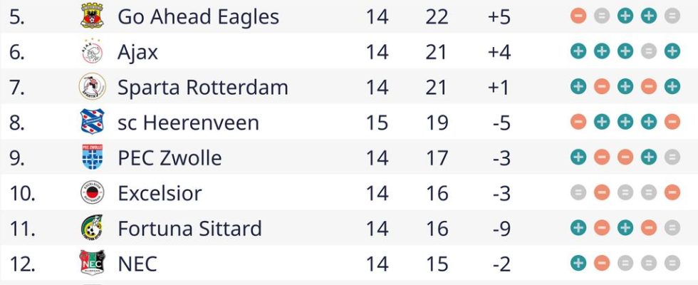 Mittelmaessig Feyenoord schafft es erst in der Nachspielzeit den Krisenklub