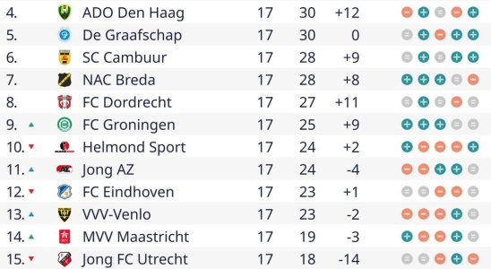 NAC ueberrollt Jong PSV und Pepi De Graafschap kommt an