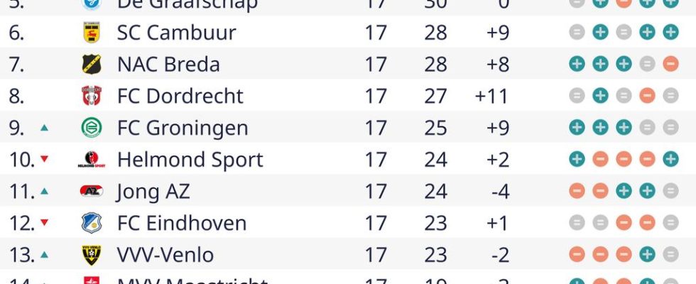 NAC ueberrollt Jong PSV und Pepi De Graafschap kommt an