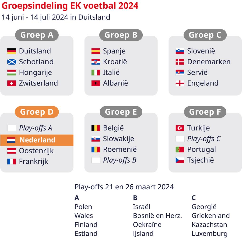 Neben Deutschland trainiert die niederlaendische Mannschaft im Vorfeld der Europameisterschaft