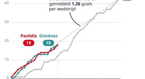 Pavlidis und Gimenez liegen vor dem Dillen Index erzielen aber im