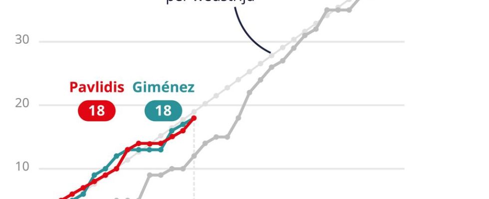 Pavlidis und Gimenez liegen vor dem Dillen Index erzielen aber im