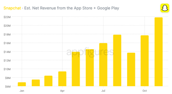 Snapchat waechst weiter da der Nettoumsatz erstmals die 20 Millionen Dollar Marke uebersteigt