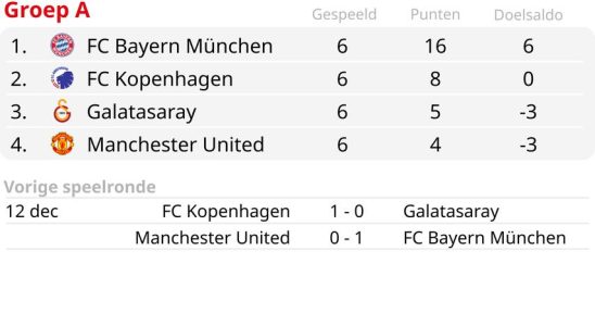 Ten Hag und Manchester United sind in Europa nach einer