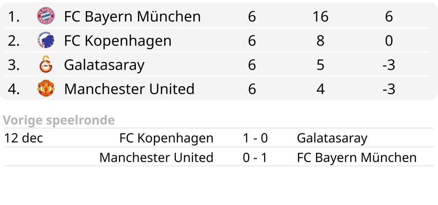 Ten Hag und Manchester United sind in Europa nach einer