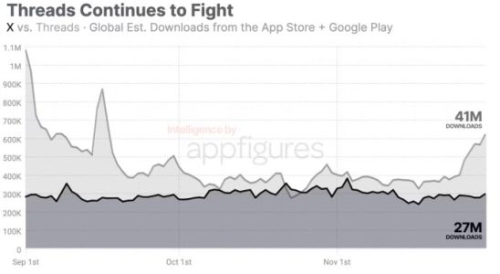 Threads Downloads nehmen wieder zu da X Walmart zu seinem Werbetreibenden Exodus