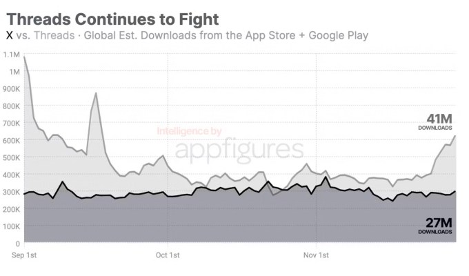 Threads Downloads nehmen wieder zu da X Walmart zu seinem Werbetreibenden