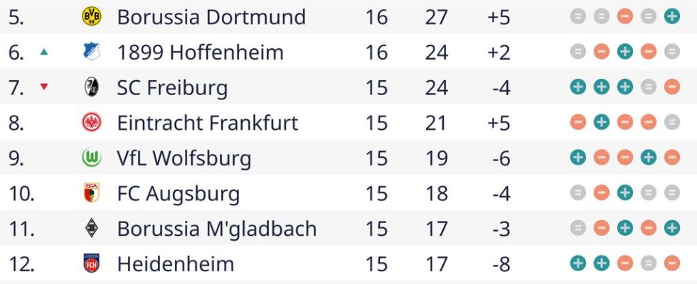 Ueber ein Unentschieden gegen Mainz kommt Dortmund aufgrund des Treffers