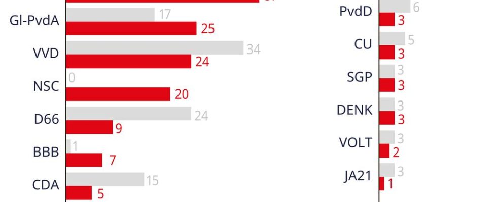 „Muslime stimmen nicht massenhaft fuer die PVV Gruendung 2023