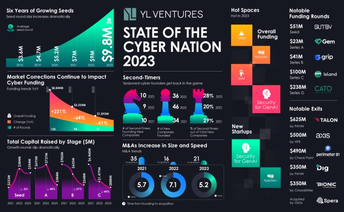 1704287289 294 YL Ventures beschreibt detailliert die Herausforderungen vor denen israelische Startups