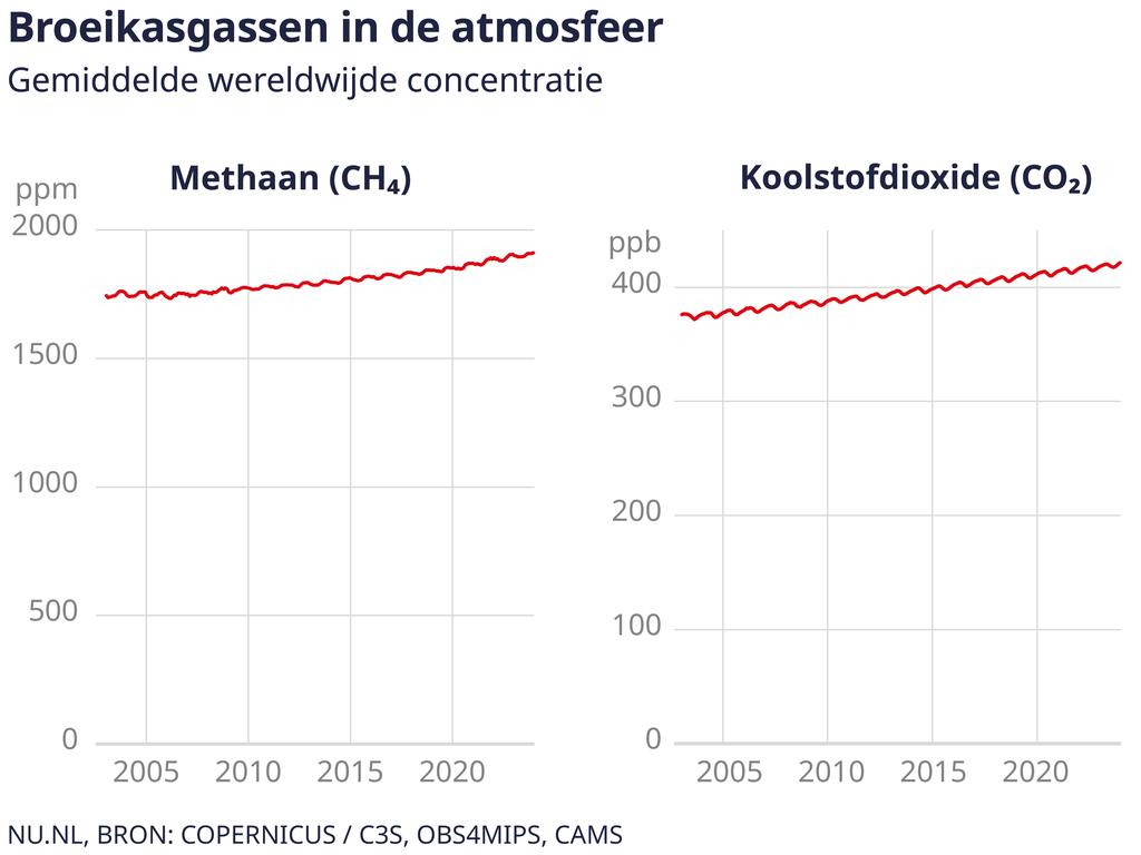 1704806847 620 2023 ist offiziell das heisseste Jahr aller Zeiten 15 Grad