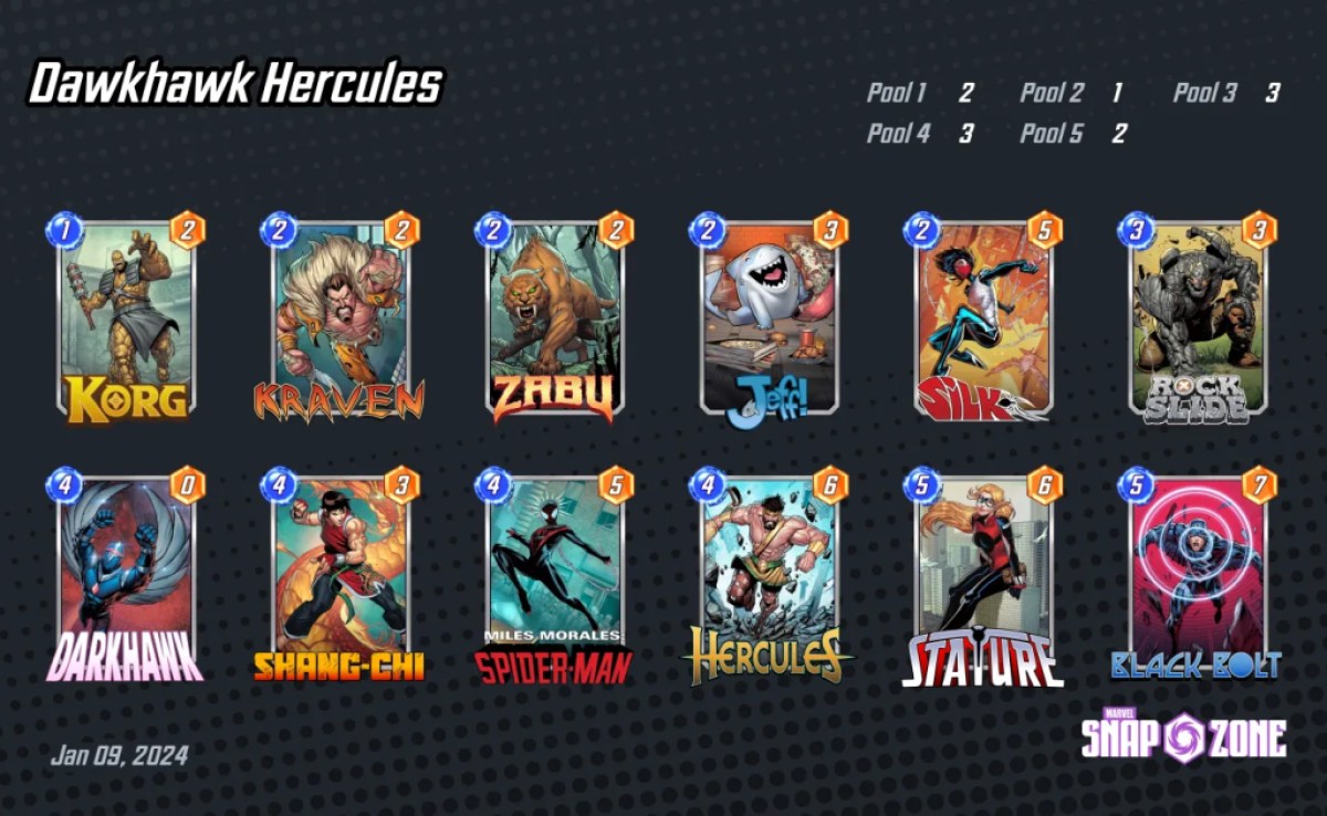 Ein Bild von Marvel Snap, das ein Darkhawk-Deck mit Hercules darin zeigt, als Teil eines Artikels über die besten Decks mit Hercules in Marvel Snap.  Das Bild zeigt zwei Reihen mit je sechs Karten.