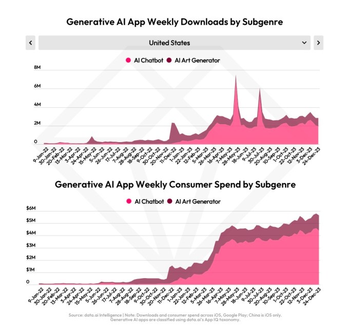 1704873980 192 Die App Wirtschaft erholte sich im Jahr 2023 mit Verbraucherausgaben in