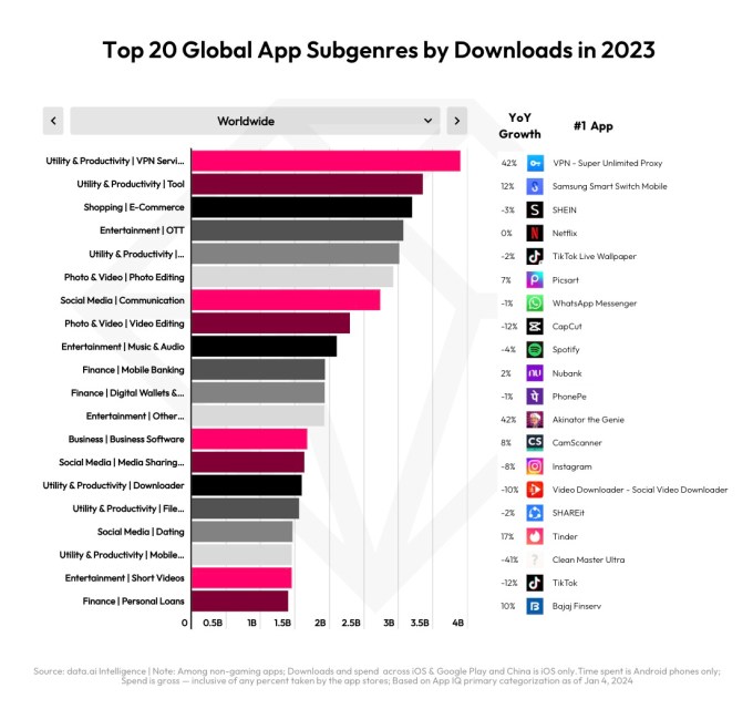 1704873980 248 Die App Wirtschaft erholte sich im Jahr 2023 mit Verbraucherausgaben in