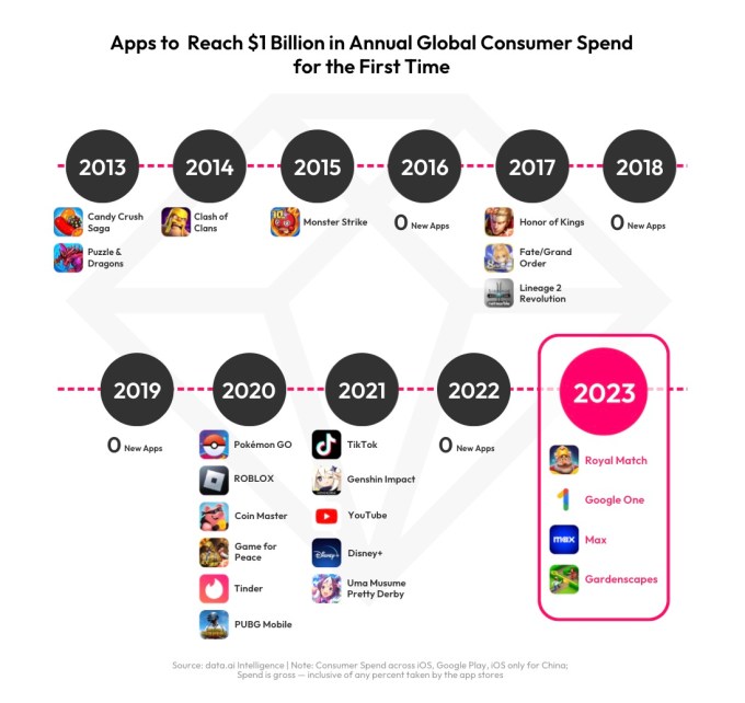 1704873980 408 Die App Wirtschaft erholte sich im Jahr 2023 mit Verbraucherausgaben in