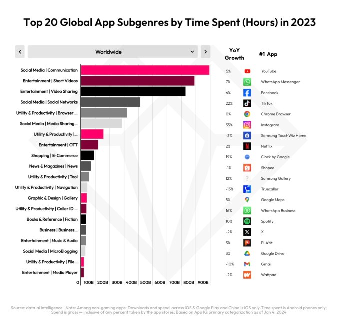 1704873980 644 Die App Wirtschaft erholte sich im Jahr 2023 mit Verbraucherausgaben in