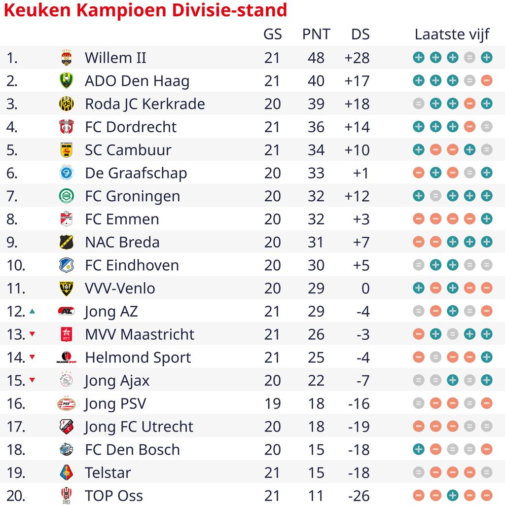 1705103830 224 Willem II staerkt Spitzenposition im KKD ADO schlaegt De Graafschap