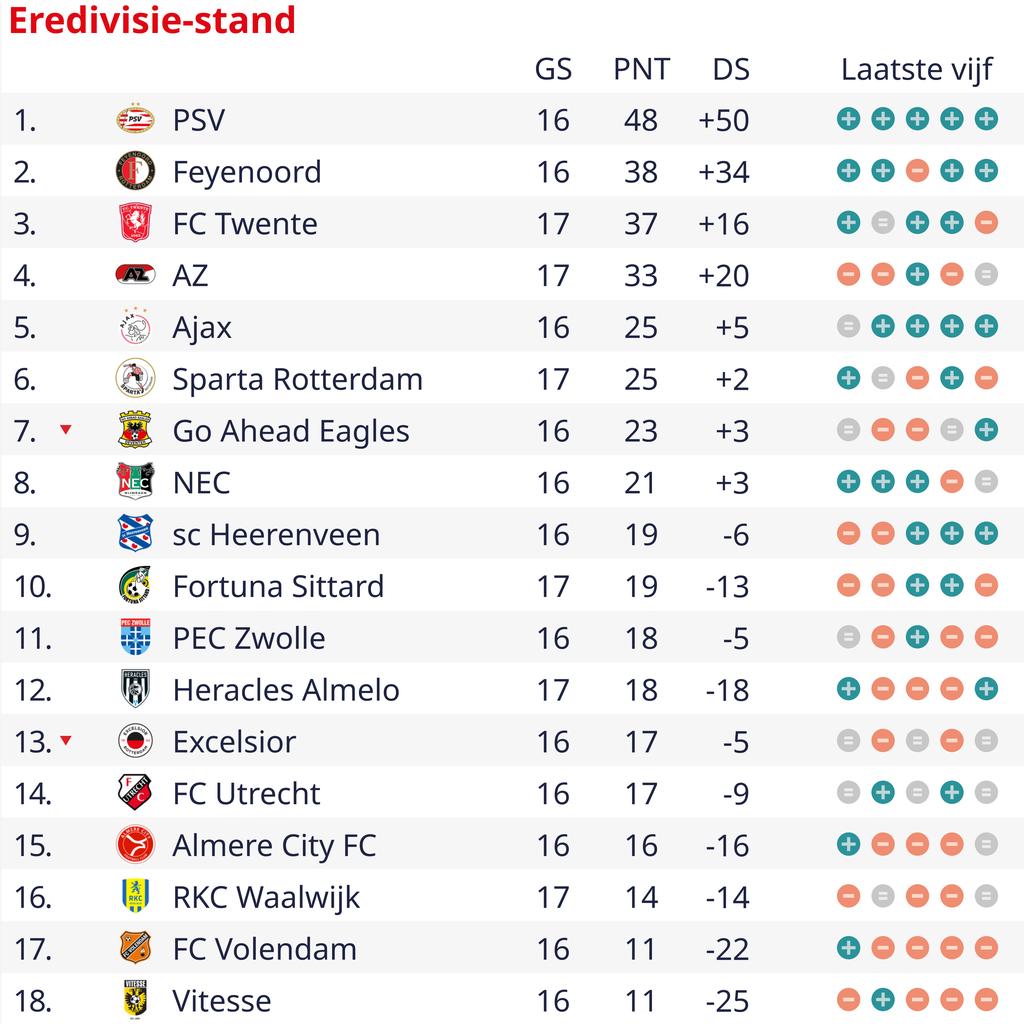 1705201293 348 Ugalde beschert dem FC Twente einen wichtigen Sieg ueber AZ