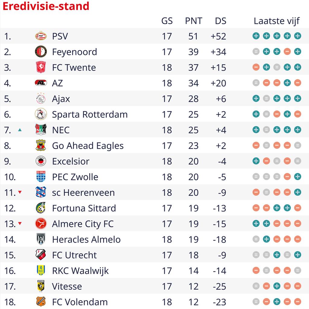 1705843282 28 Feyenoord Trainer Slot waehlt im Auswaertsspiel gegen Vitesse erneut Paixao und