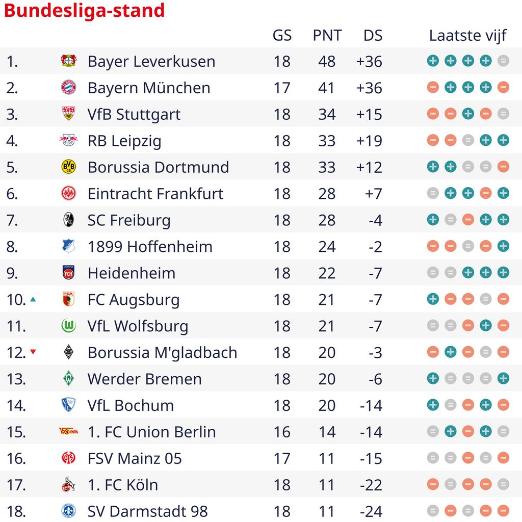 1705872945 978 Bayern und De Ligt fallen im Titelkampf durch ueberraschende Heimniederlage