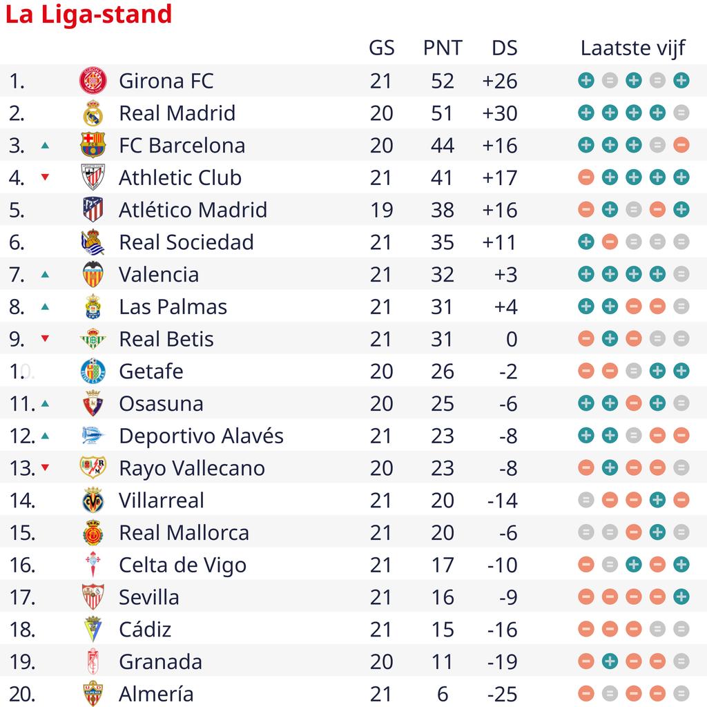 1705884013 40 Barcelona und Real Madrid entgehen in spektakulaeren Spielen dem Verlust