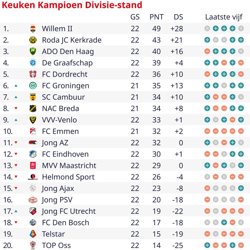 1705971096 187 FC Groningen gewinnt erstes Spiel nach Grippewelle ADO verliert verschobenes