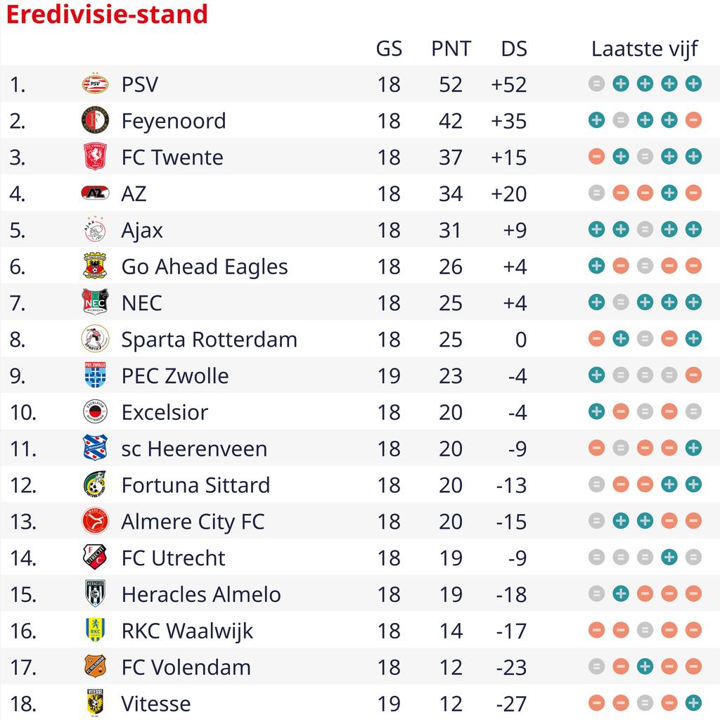 1706303723 146 Vitesse verliert ebenfalls gegen PEC und hat die schlechteste Auswaertsserie