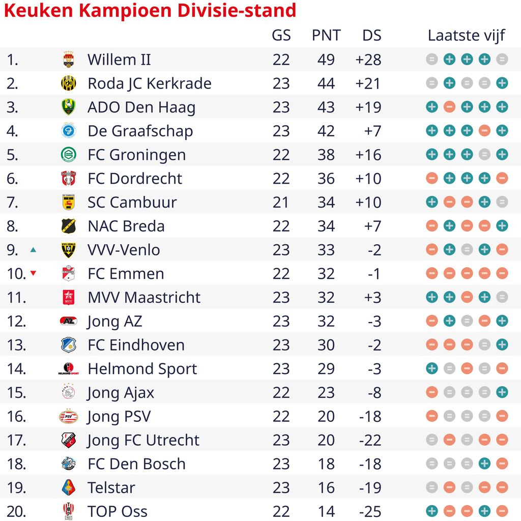 1706321837 706 ADO De Graafschap und Groningen holen Roda JC im Kampf