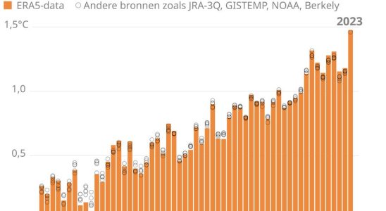 2023 ist offiziell das heisseste Jahr aller Zeiten 15 Grad