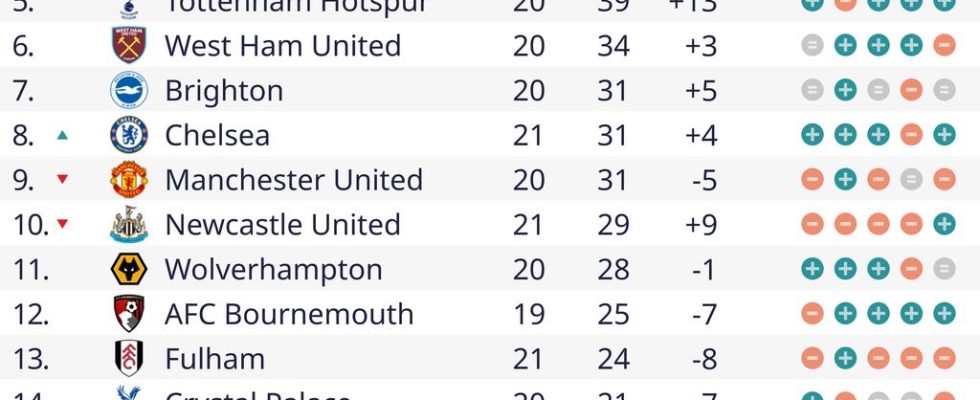 Aston Villa verliert Punkte bei Everton und verliert den zweiten