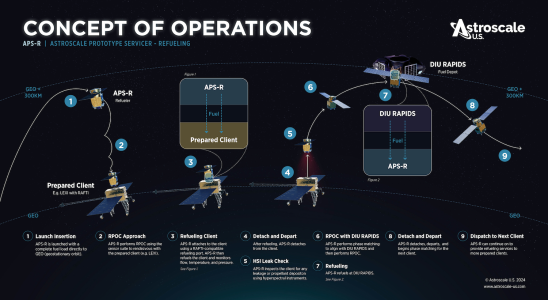 Astroscale praesentiert sein 25 Millionen US Dollar teures Orbitalbetankungsschiff fuer die