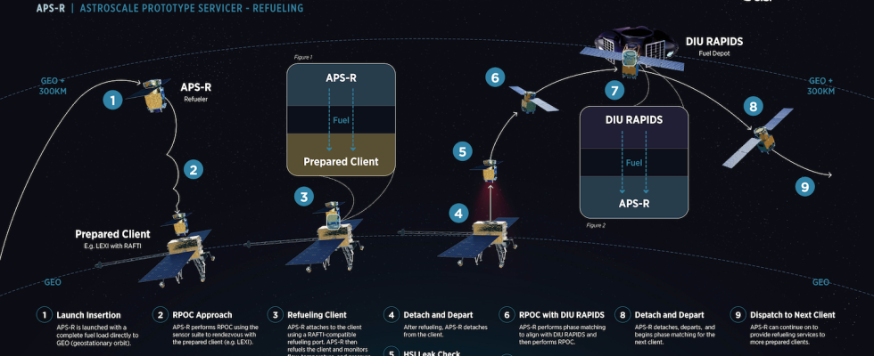 Astroscale praesentiert sein 25 Millionen US Dollar teures Orbitalbetankungsschiff fuer die