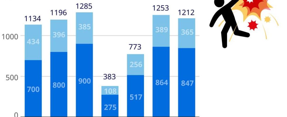 Besorgniserregender Trend Deutlich mehr Jugendliche gehen wegen schweren illegalen Feuerwerks