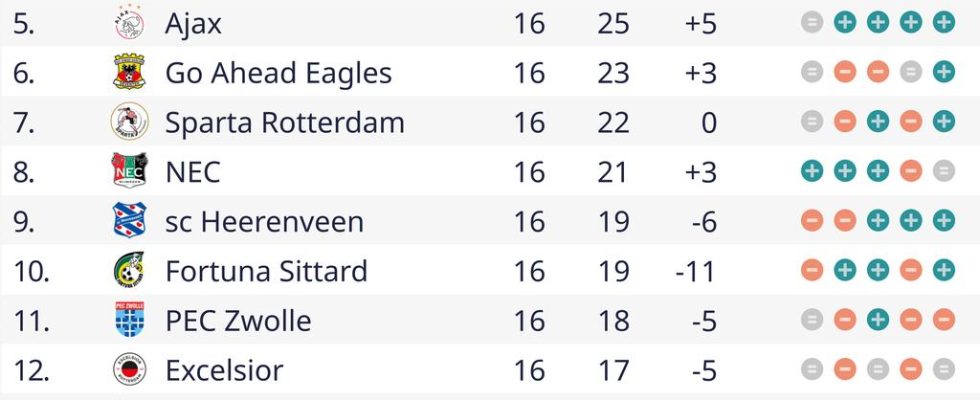 Bosz will Feyenoord die Hoffnung auf den Titel nehmen „Die