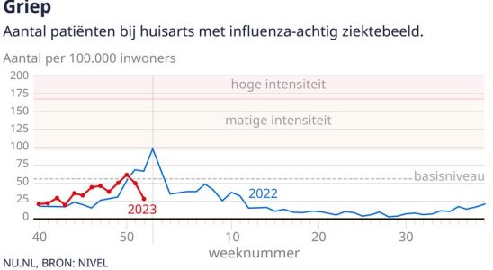 Das neue Jahr beginnt mit einem Rueckgang der Zahl der